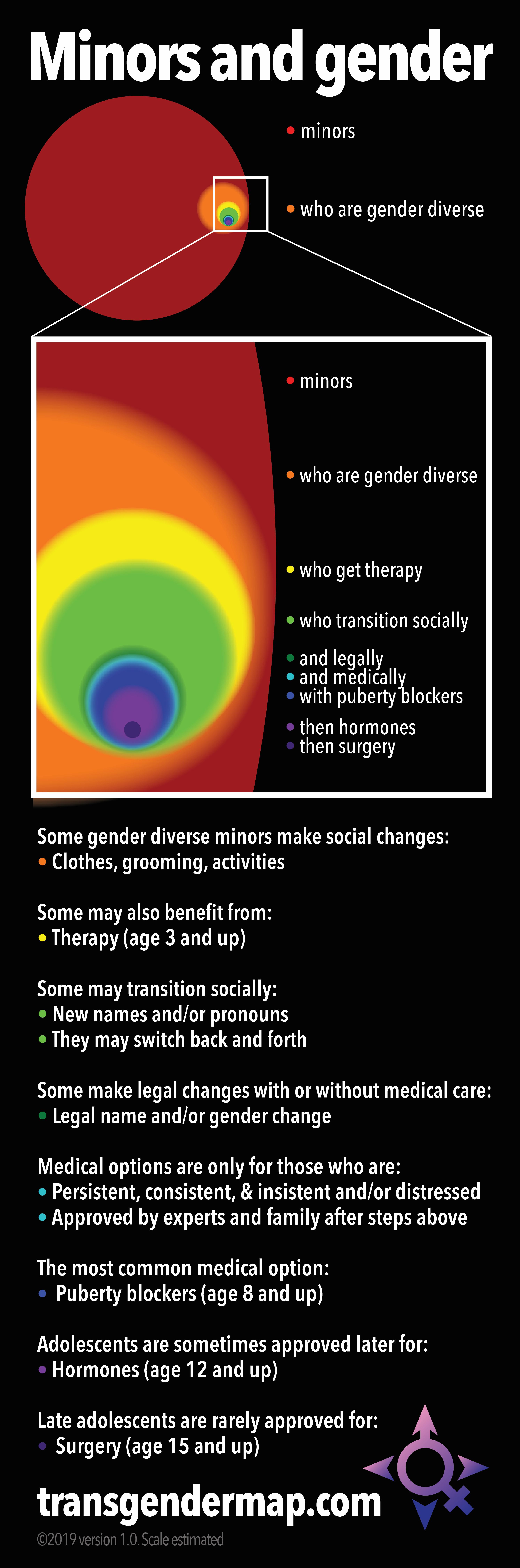 chart showing options for gender expression in minors